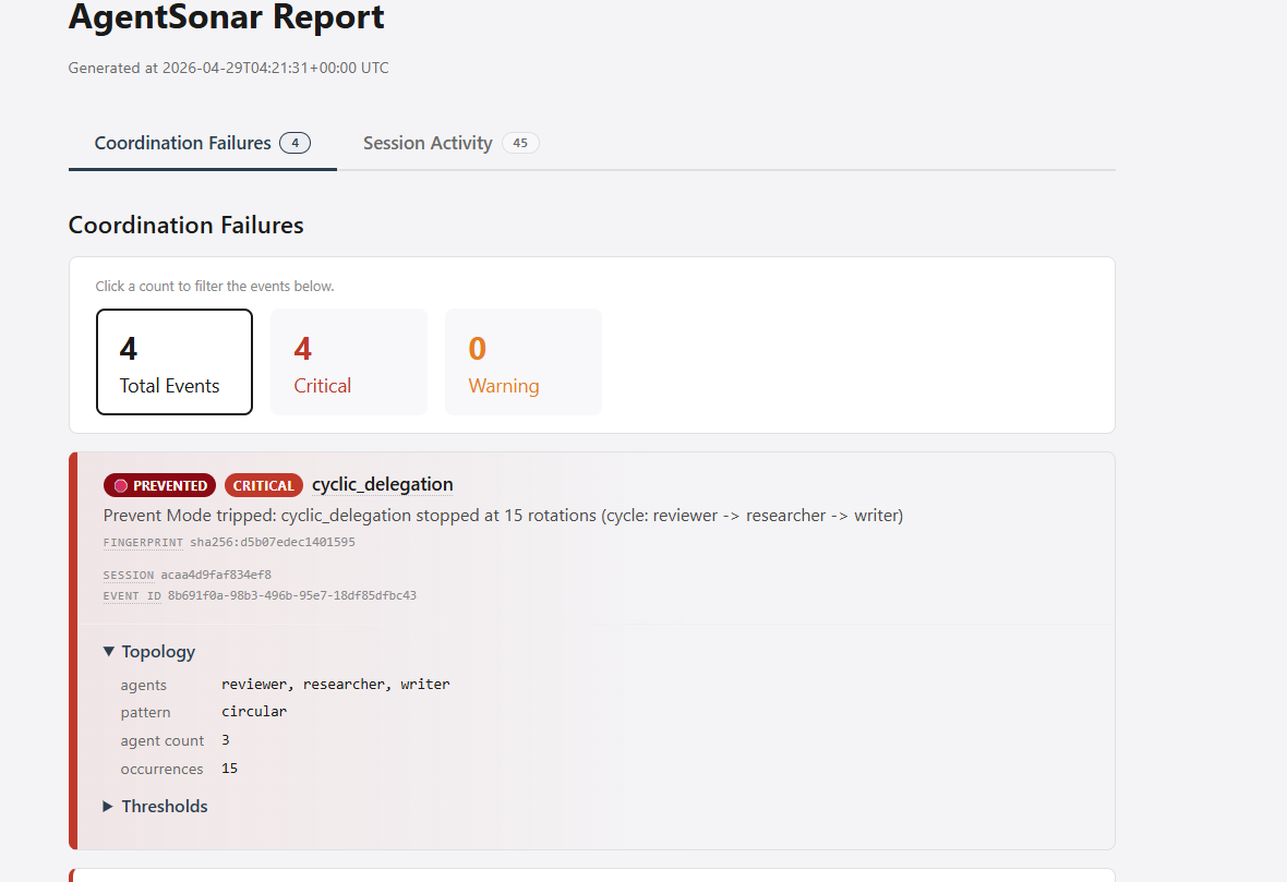 AgentSonar HTML report card showing a 🛑 PREVENTED CRITICAL cyclic_delegation alert. Cycle path: reviewer_node, planner_node, researcher_node. Stopped at 15 rotations.